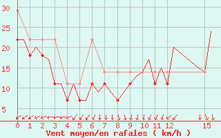 Courbe de la force du vent pour Platform K14-fa-1c Sea