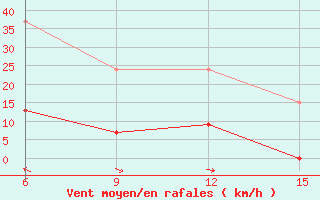 Courbe de la force du vent pour Hopa