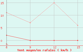 Courbe de la force du vent pour Hopa