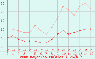 Courbe de la force du vent pour Rmering-ls-Puttelange (57)