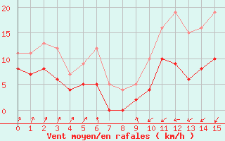 Courbe de la force du vent pour Castelnau-Magnoac (65)