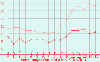 Courbe de la force du vent pour Narbonne (11)