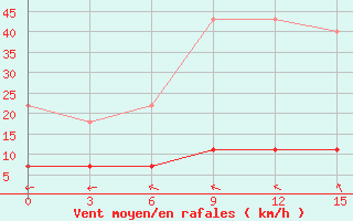 Courbe de la force du vent pour Vyksa