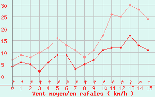 Courbe de la force du vent pour Romorantin (41)