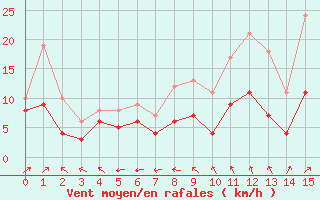 Courbe de la force du vent pour Chteauroux (36)