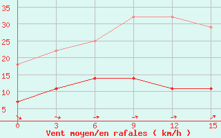 Courbe de la force du vent pour Kybartai