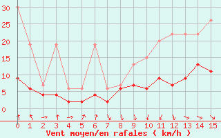 Courbe de la force du vent pour Thun