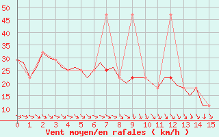 Courbe de la force du vent pour Wien / Schwechat-Flughafen