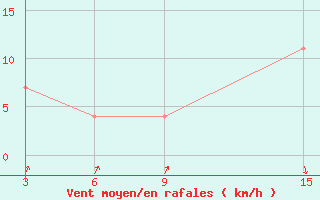 Courbe de la force du vent pour Ust