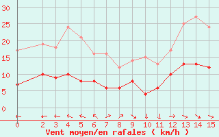 Courbe de la force du vent pour Mont-Rigi (Be)