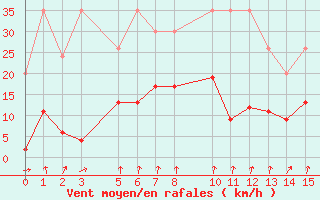 Courbe de la force du vent pour Col Des Mosses