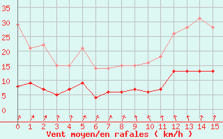 Courbe de la force du vent pour Saint Junien (87)