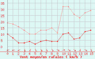 Courbe de la force du vent pour Agde (34)