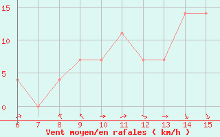 Courbe de la force du vent pour Livno