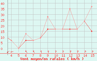 Courbe de la force du vent pour Mardin