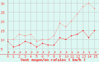 Courbe de la force du vent pour Blois (41)