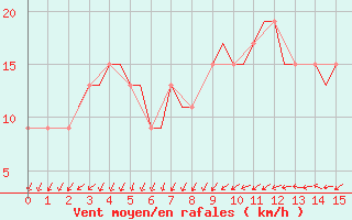 Courbe de la force du vent pour Brescia / Montichia