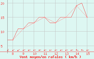 Courbe de la force du vent pour Paderborn / Lippstadt
