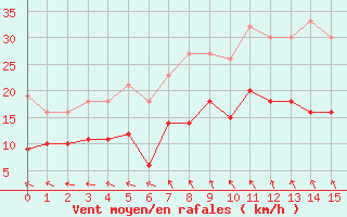 Courbe de la force du vent pour Langenlipsdorf