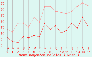 Courbe de la force du vent pour Chargey-les-Gray (70)