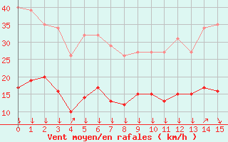 Courbe de la force du vent pour Montredon des Corbires (11)