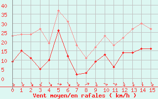 Courbe de la force du vent pour Ploudalmezeau (29)