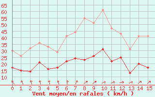 Courbe de la force du vent pour Deauville (14)