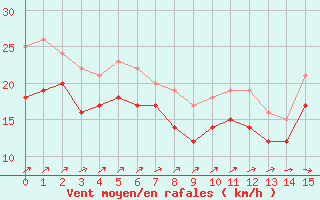 Courbe de la force du vent pour la bouée 6200093