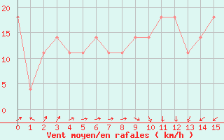 Courbe de la force du vent pour la bouée 44020