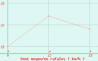 Courbe de la force du vent pour Nalut