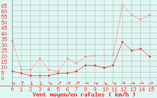 Courbe de la force du vent pour Zrich / Affoltern