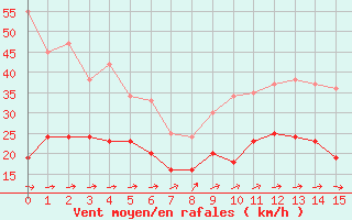 Courbe de la force du vent pour Superbesse (63)