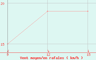 Courbe de la force du vent pour M