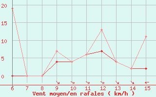 Courbe de la force du vent pour Hopa