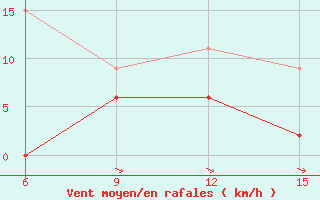 Courbe de la force du vent pour Hopa