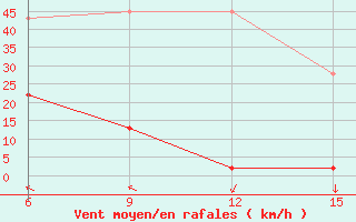 Courbe de la force du vent pour Hopa