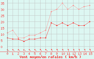 Courbe de la force du vent pour Lough Fea