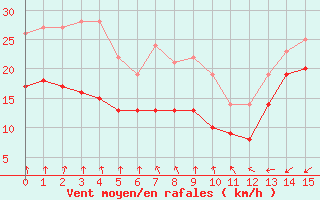 Courbe de la force du vent pour Ile de Batz (29)