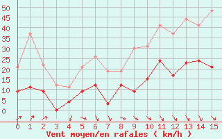 Courbe de la force du vent pour Saugues (43)