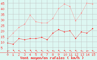 Courbe de la force du vent pour Col des Rochilles - Nivose (73)