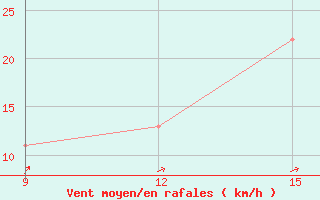 Courbe de la force du vent pour Lisboa / Geof