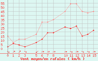 Courbe de la force du vent pour Courtelary