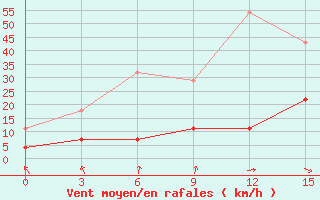 Courbe de la force du vent pour Vyksa