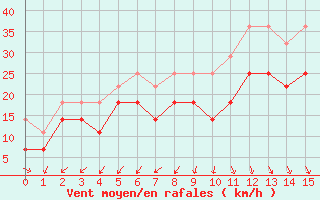 Courbe de la force du vent pour Rotterdam Geulhaven Aws