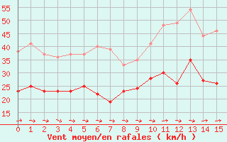 Courbe de la force du vent pour Rodez-Aveyron (12)