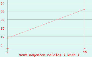 Courbe de la force du vent pour le bateau DCQN