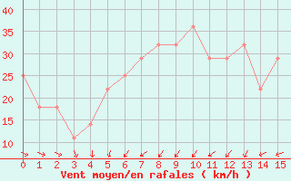 Courbe de la force du vent pour Sherkin Island