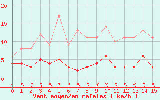 Courbe de la force du vent pour Fains-Veel (55)