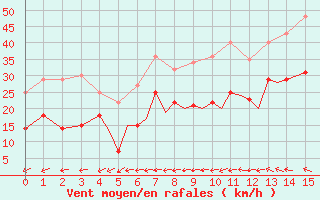 Courbe de la force du vent pour Diepholz