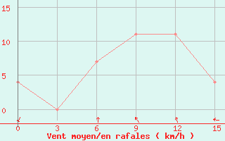 Courbe de la force du vent pour Orel